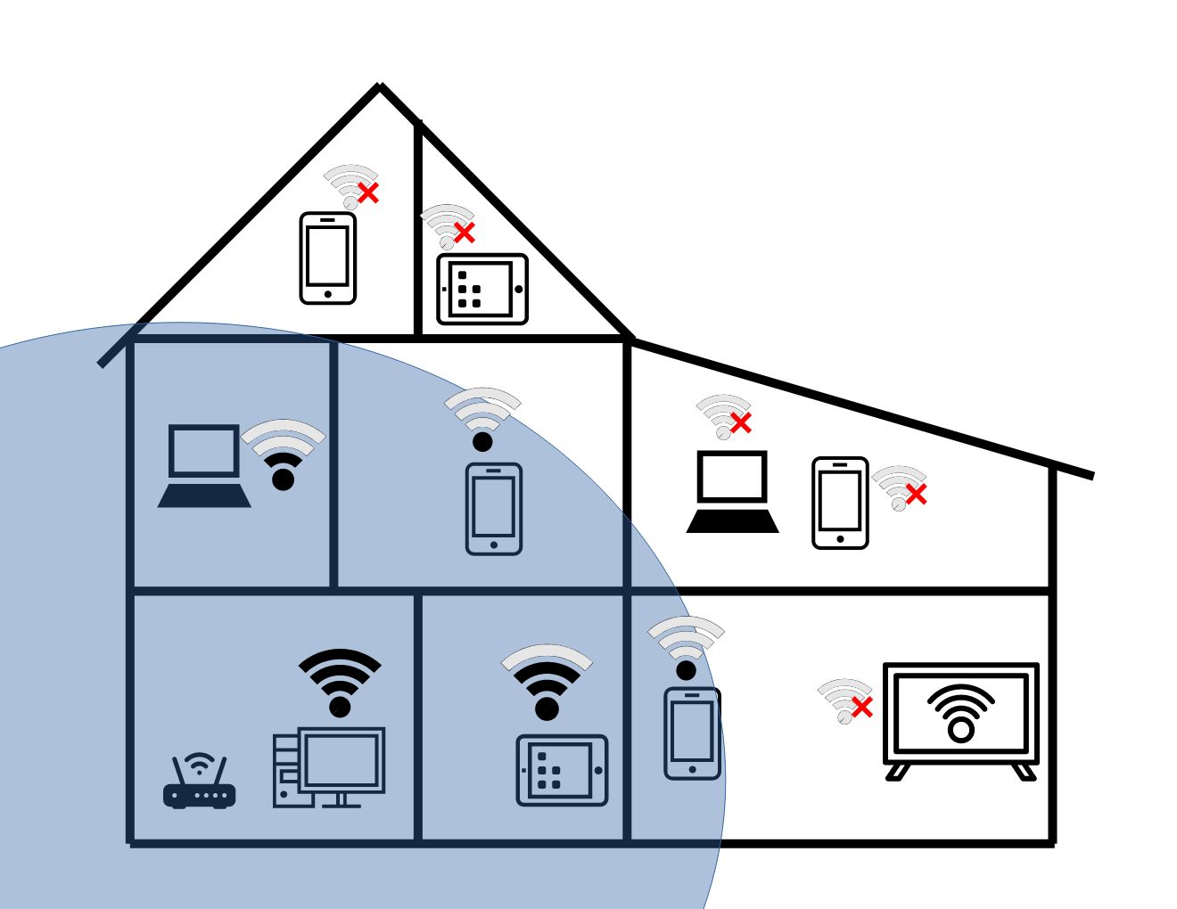 A diagram of a house, some devices without WiFi signal.